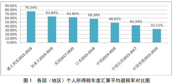 中国个人所得税年度汇算的国际比较研究